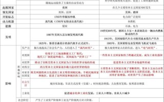 次技術革命;次技術革命的主要內容包括什么