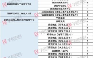 部隊文職2022招考崗位(部隊文職2022招考崗位條件)