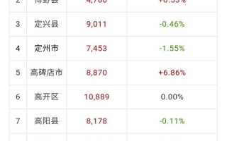 保定一天僅售房35套(今天保定房價)